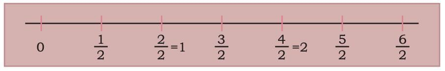 Fractions Chapter Notes | Mathematics (Maths Mela) Class 5 - New NCERT