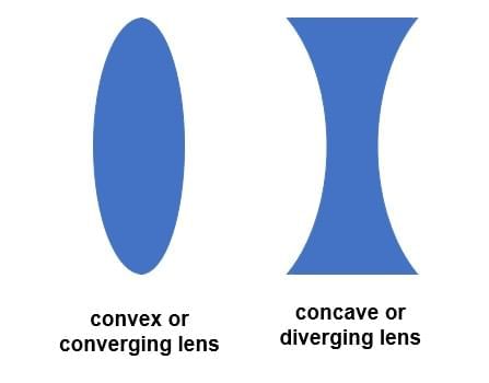 Unit Test (Solutions): Light: Mirrors and Lenses | Science Curiosity Class 8 -  New NCERT