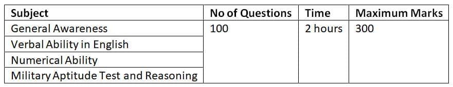 AFCAT Exam Syllabus 2025