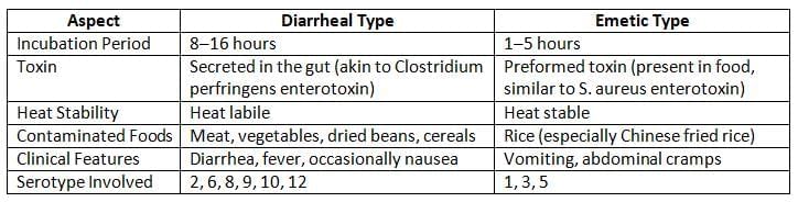 Corynebacterium and Bacillus Chapter Notes | Microbiology - NEET PG