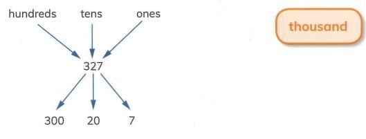 Numbers to 1000 Chapter Notes | Year 3 Mathematics IGCSE (Cambridge) - Class 3