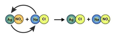 Important Equations and Definitions: Chemical Reactions and Equations | Science Class 10