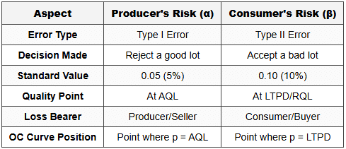 Producer's and consumer's risks, AQL, LTPD, and AOQL - Statistics Optional