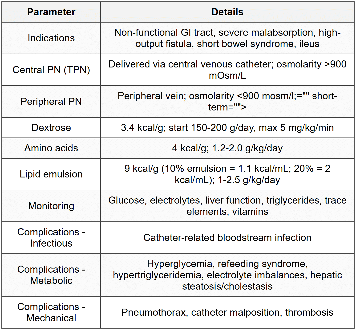 8.2 Parenteral Nutrition