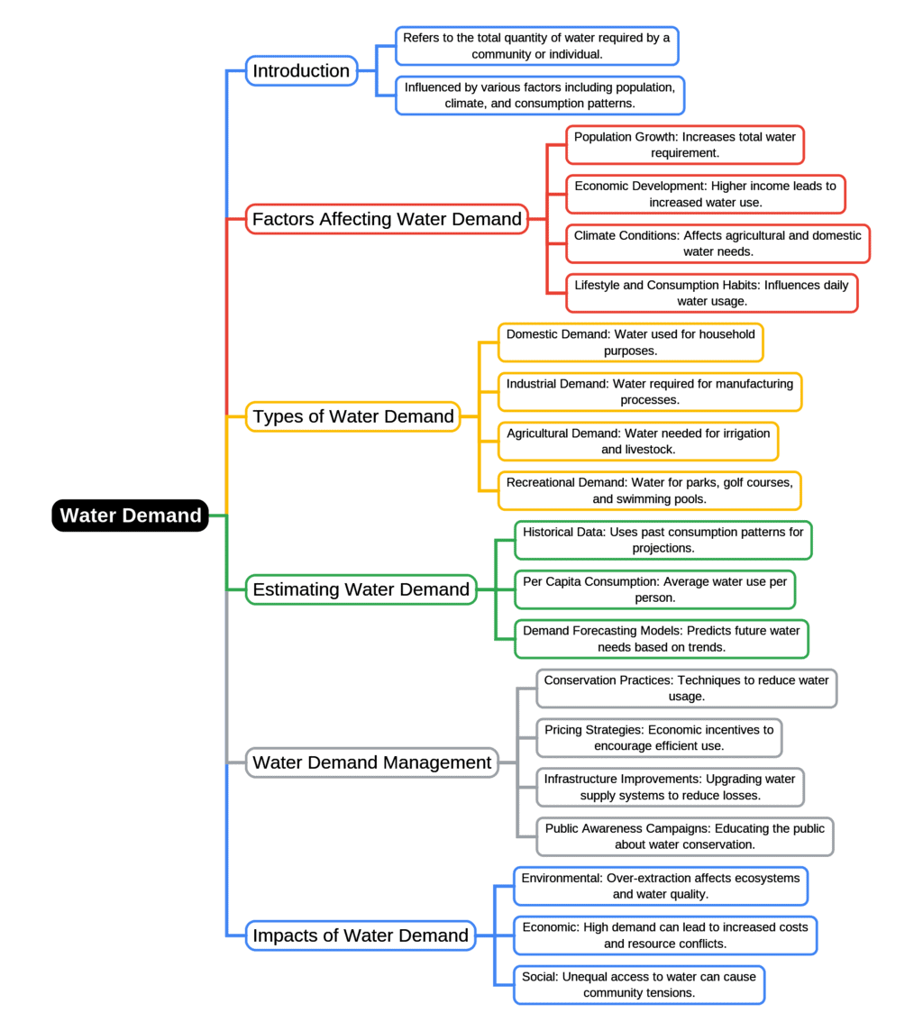 Mindmap: Water Demand | Environmental Engineering - Civil Engineering (CE)