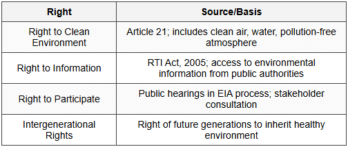12.2 Environmental Rights