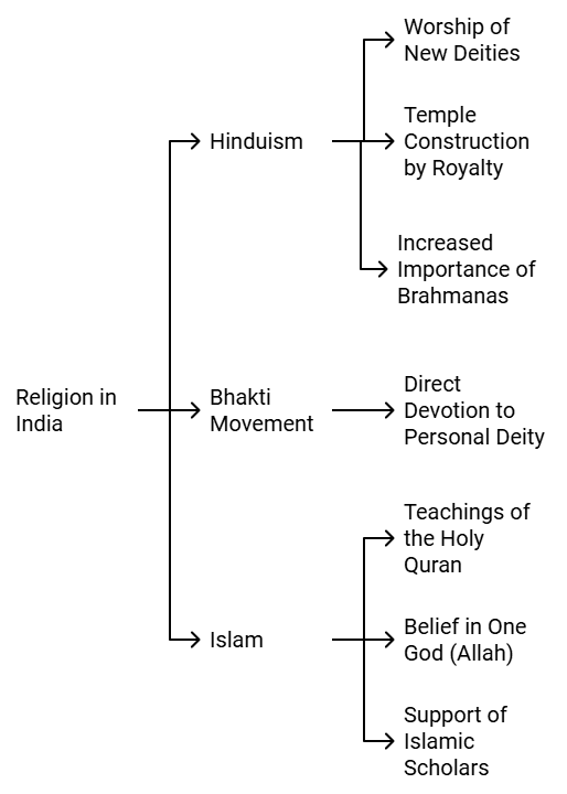 Old and New Religions