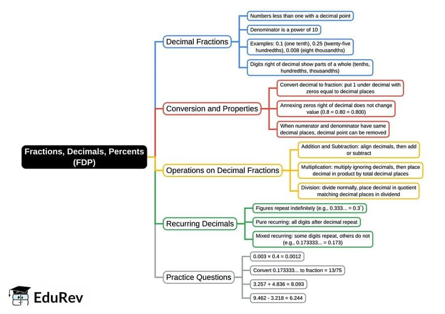 Fractions, Decimals, Percents (FDP)