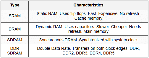7.2 RAM Types
