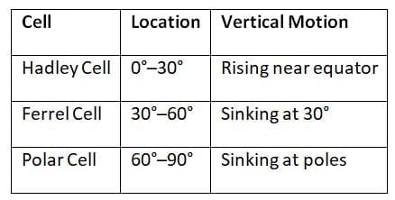 Cheat Sheet: Climatology | Geography for UPSC CSE