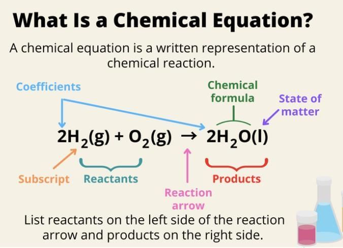 Chemical Equations: Writing & Balancing | Science Class 10