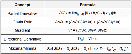 2.7 Multivariable Calculus