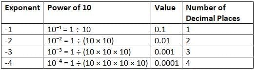 Powers and Exponents Chapter Notes | Mathematics for Grade 6