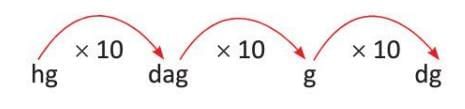 Metric System Chapter Notes | Mathematics Class 5 ICSE