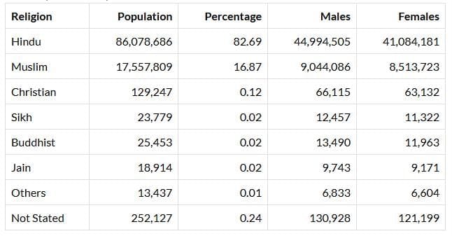 Bihar Religion wise Population 