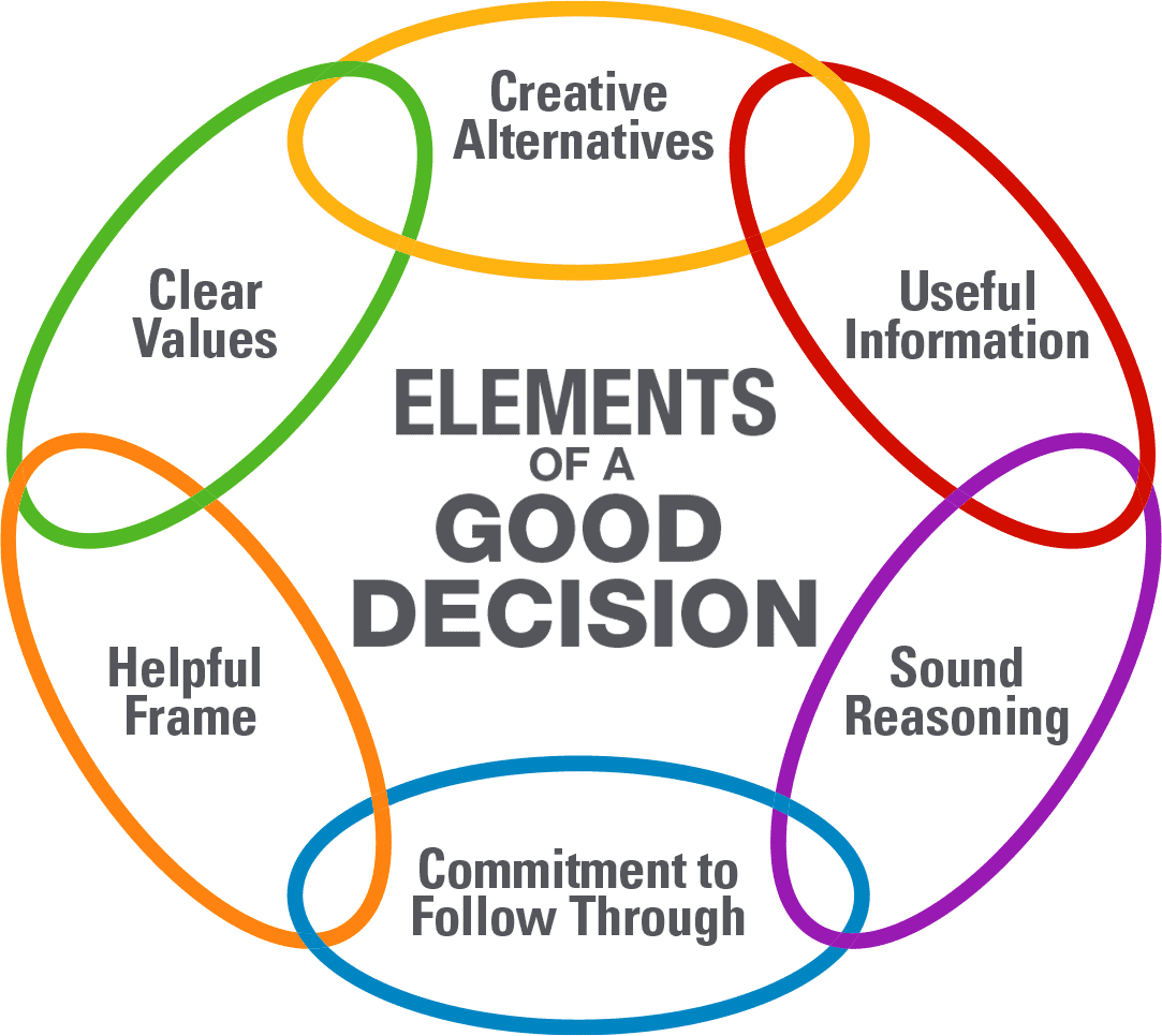 Decision Making & Problem Solving | CSAT Preparation - UPSC