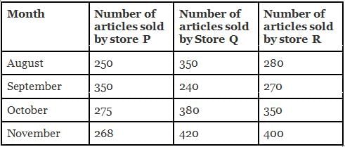 Mixed Graphs Questions for CAT with Answers PDF