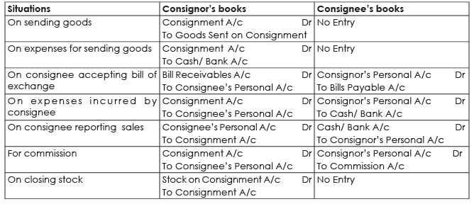 ICAI Notes 7.2: Consignment Accounting - 1