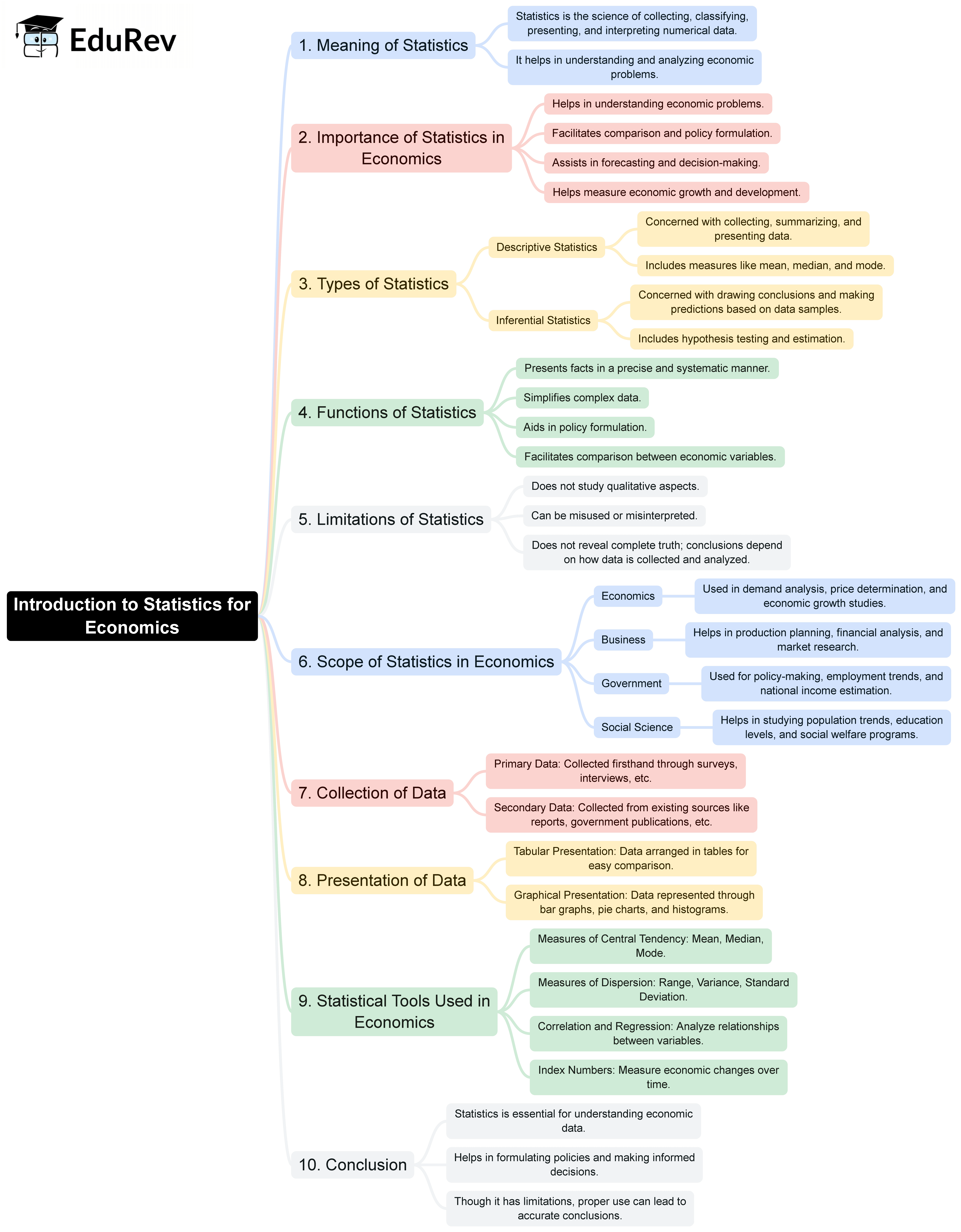 Mind Map: Introduction to Statistics for Economics | Economics Class 11 - Commerce