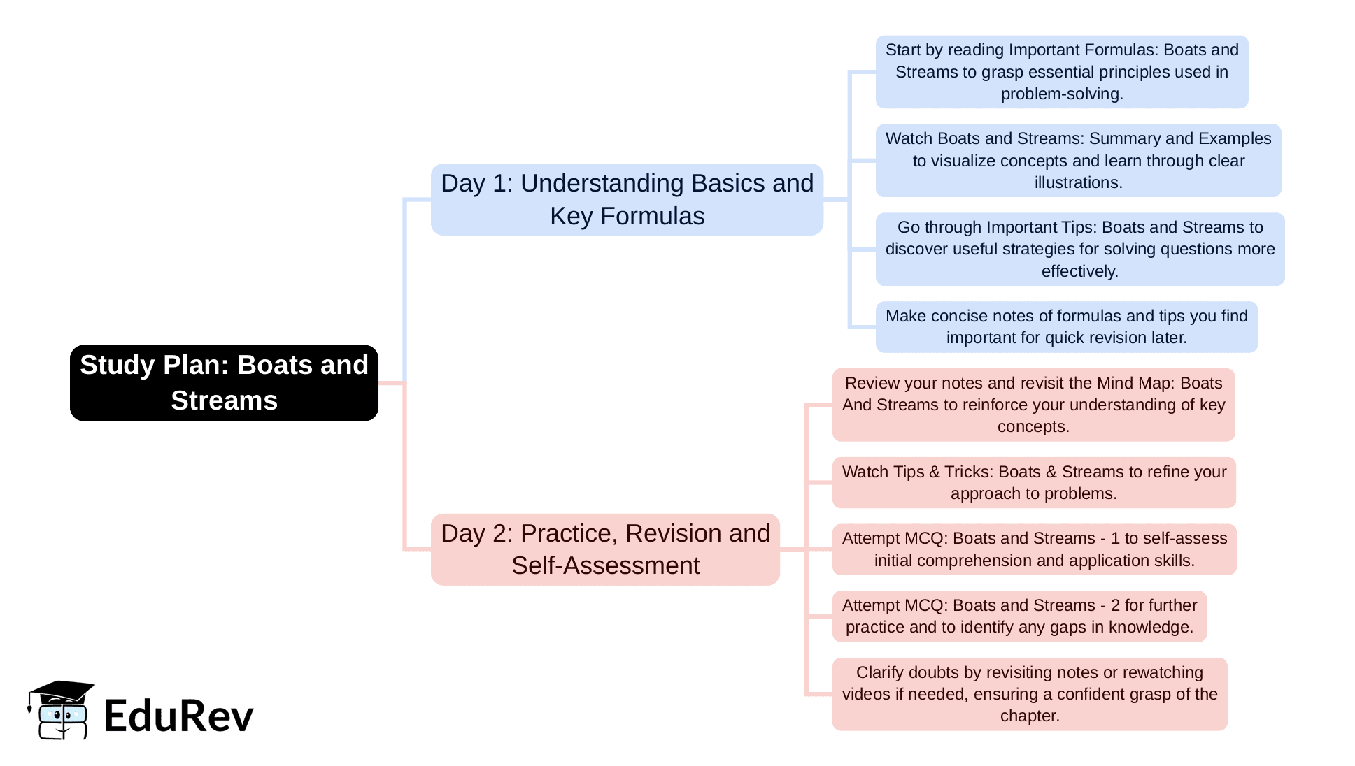 2-Days Study Plan: Boats and Streams | Quantitative Aptitude for SSC CGL