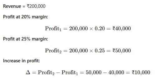 Sample Previous Year Questions: Percentages | Quantitative for GMAT