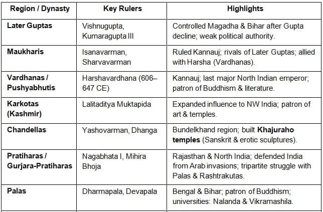 Cheat Sheet: Provincial Dynasties of North India & Deccan | General Awareness for SSC CGL