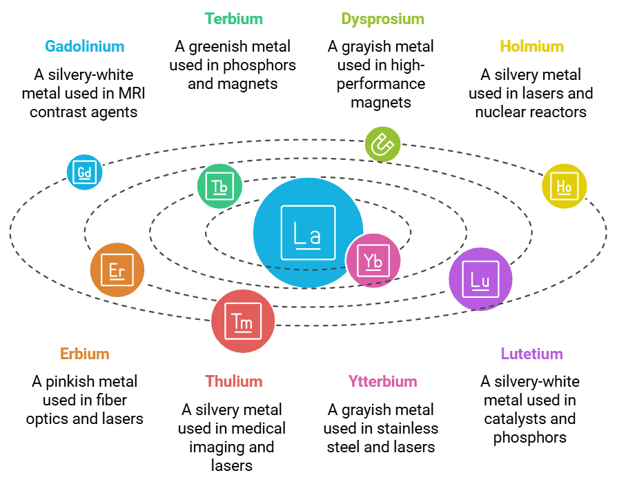 Mnemonics: d and f- Block Elements | Chemistry Class 12 - NEET