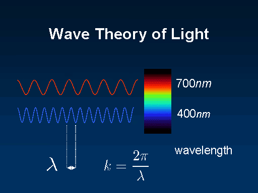 3. Wave Theory Fails to Explain Photoelectric Effect