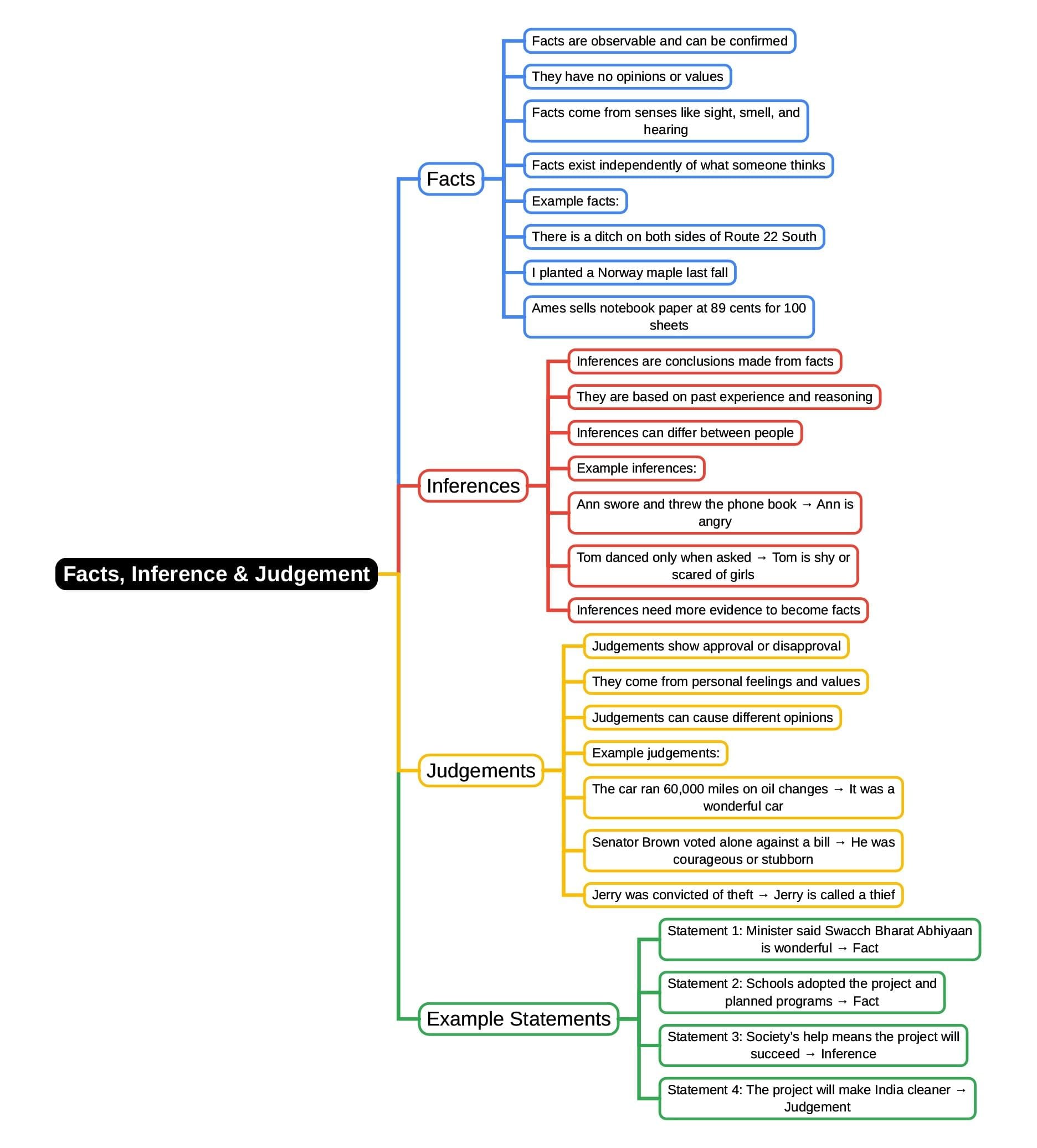 Mind Map: Facts, Inference & Judgement
