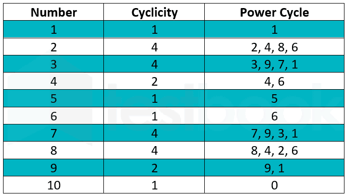 4. Cyclicity & Unit Digit Patterns