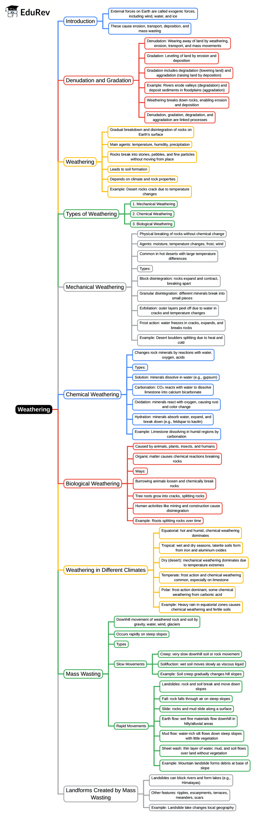 Mind Map: Weathering | Geography Class 9 ICSE