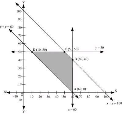 NCERT Solutions Class 12 Maths Chapter 12 - Linear Programming