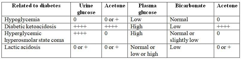 Endocrinology- 1 Chapter Notes | Medicine - NEET PG