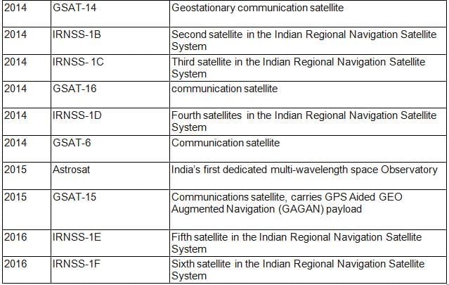 Space Research in India | Science & Technology for UPSC CSE