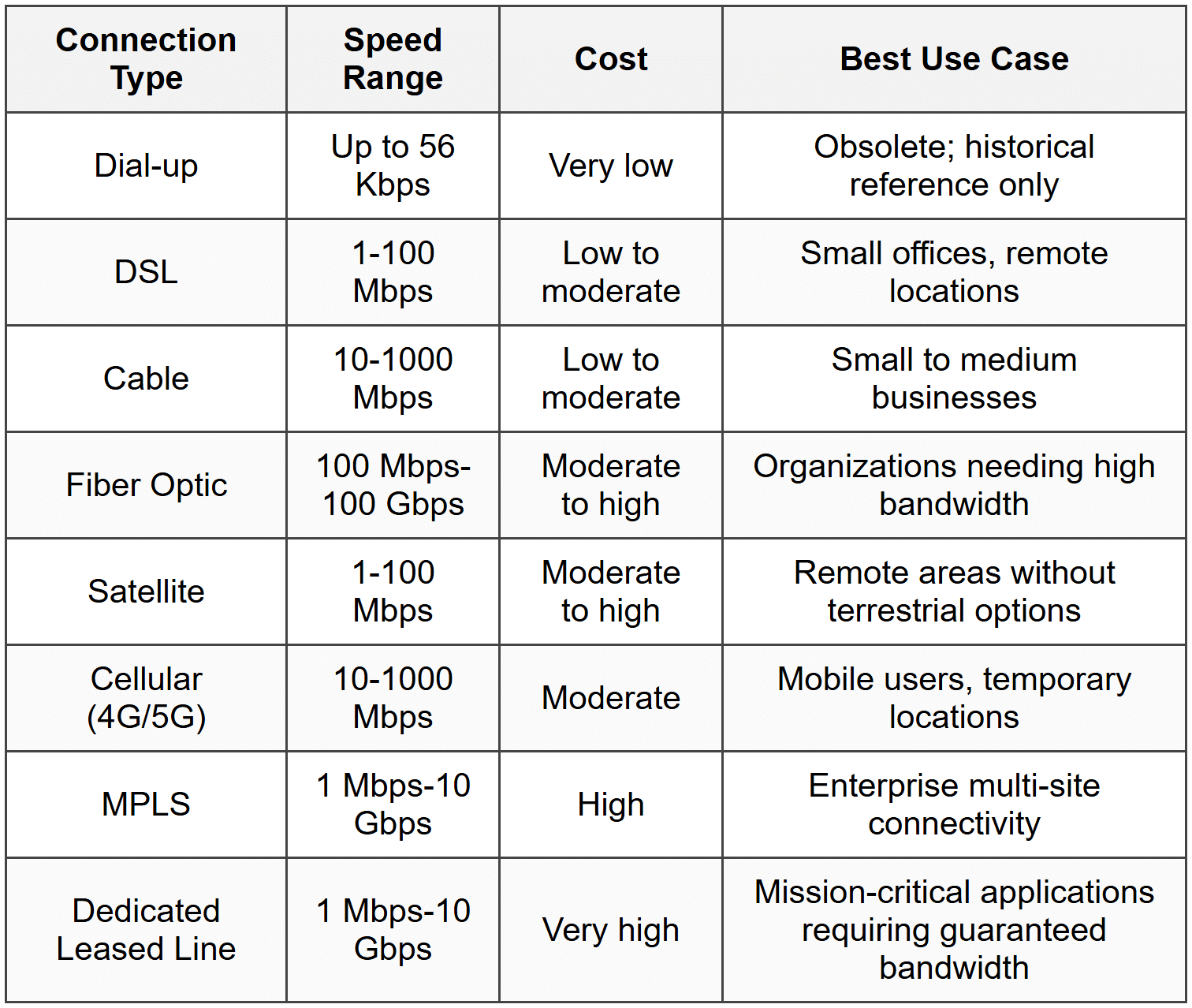 Types of Networks (LAN, WAN, MAN, PAN) - The Complete Computer Networking