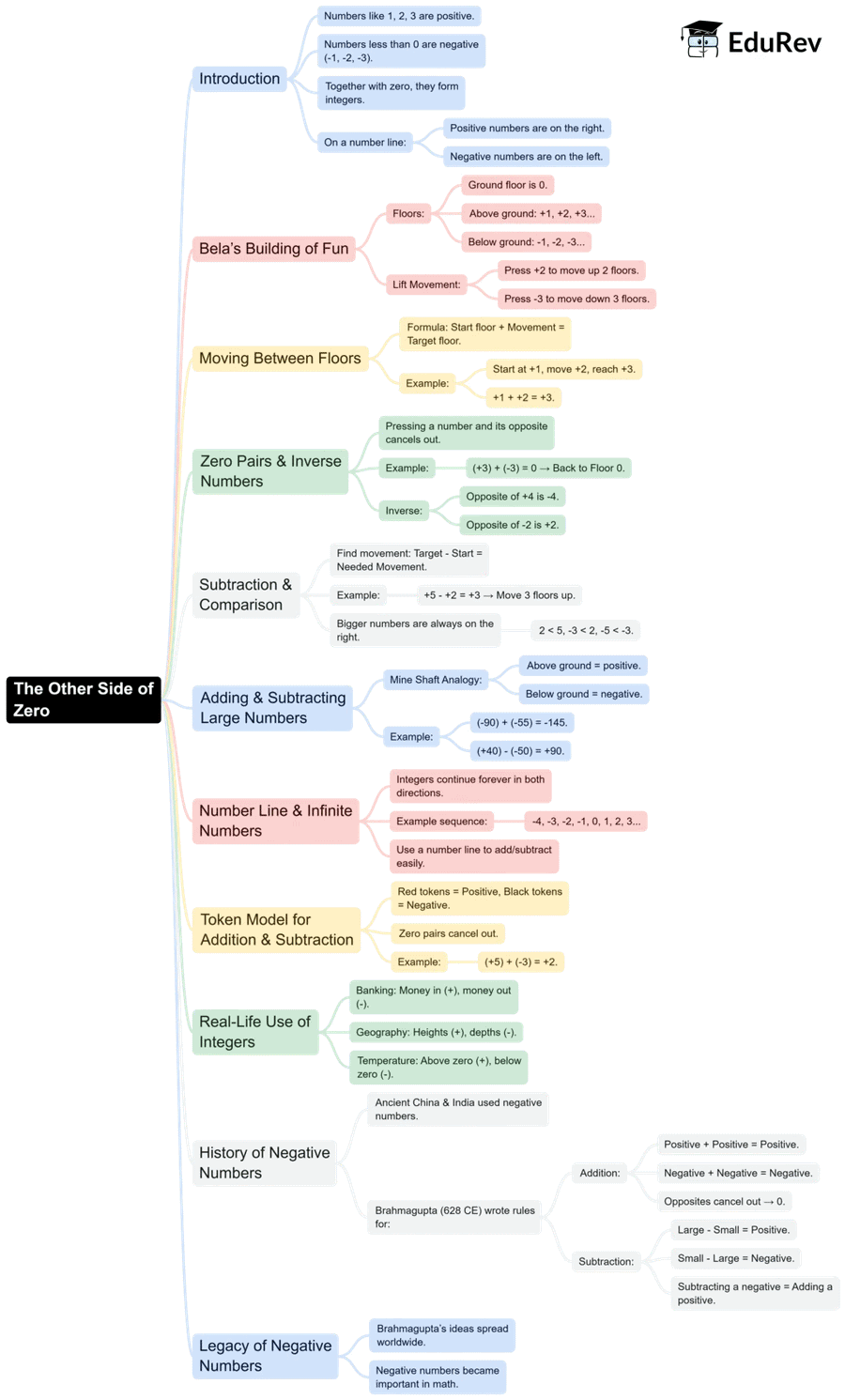 Quick Revision Mind Map: Mathematics for Class 6 | Mathematics for Class 6