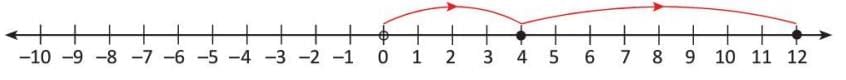 Introduction to Negative Numbers Chapter Notes | Mathematics Class 5 ICSE