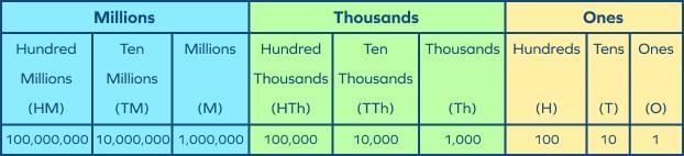 Numbers Chapter Notes | Mathematics Class 6 ICSE