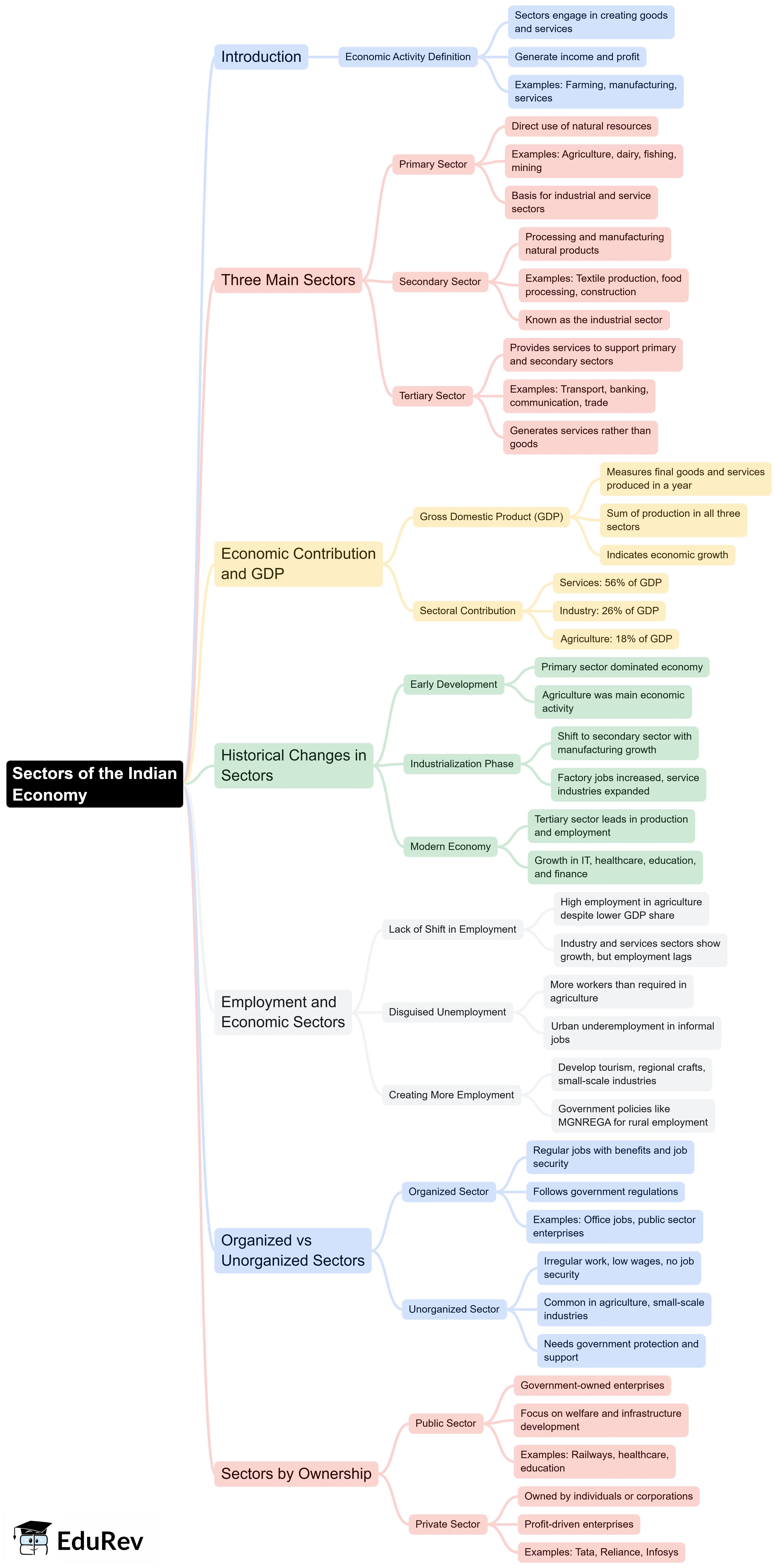 Mindmap: Sectors of the Indian Economy | Social Studies (SST) Class 10