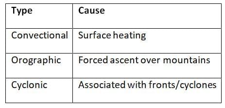 Cheat Sheet: Climatology | Geography for UPSC CSE