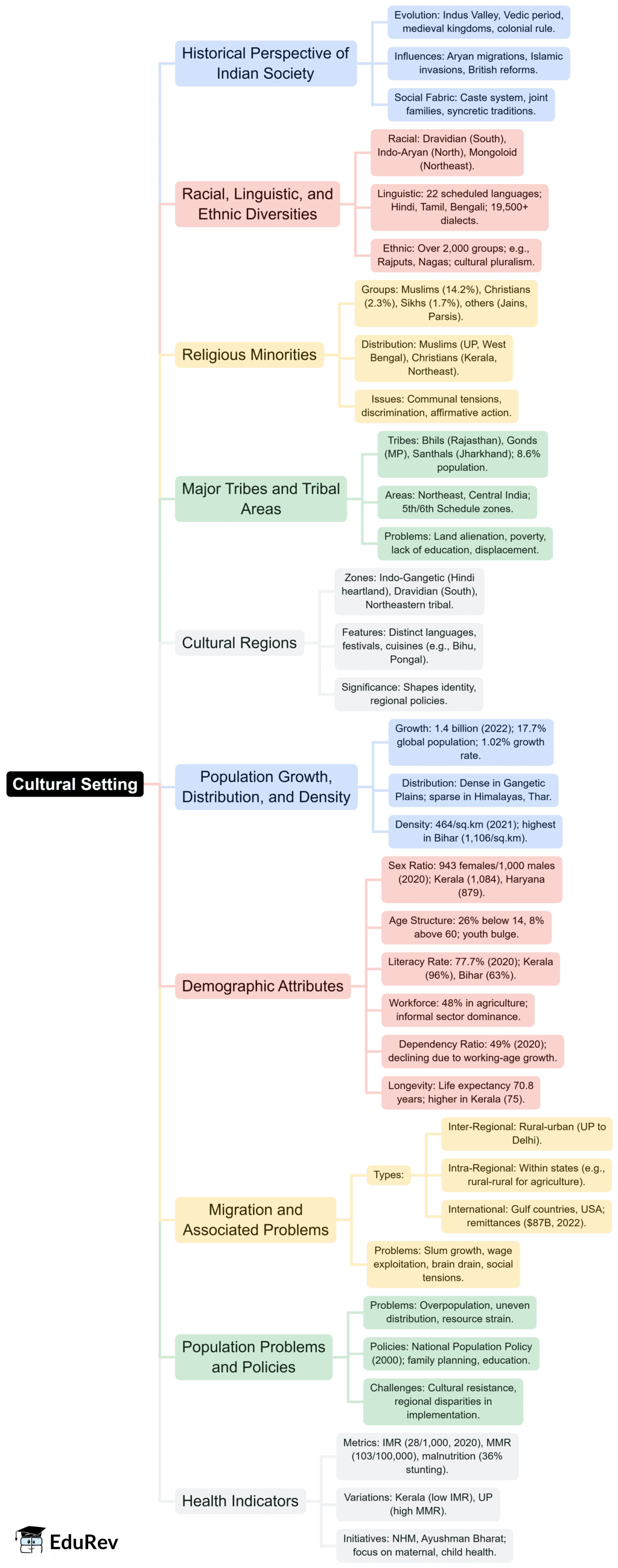 Mind Map: Cultural Setting | Geography Optional for UPSC