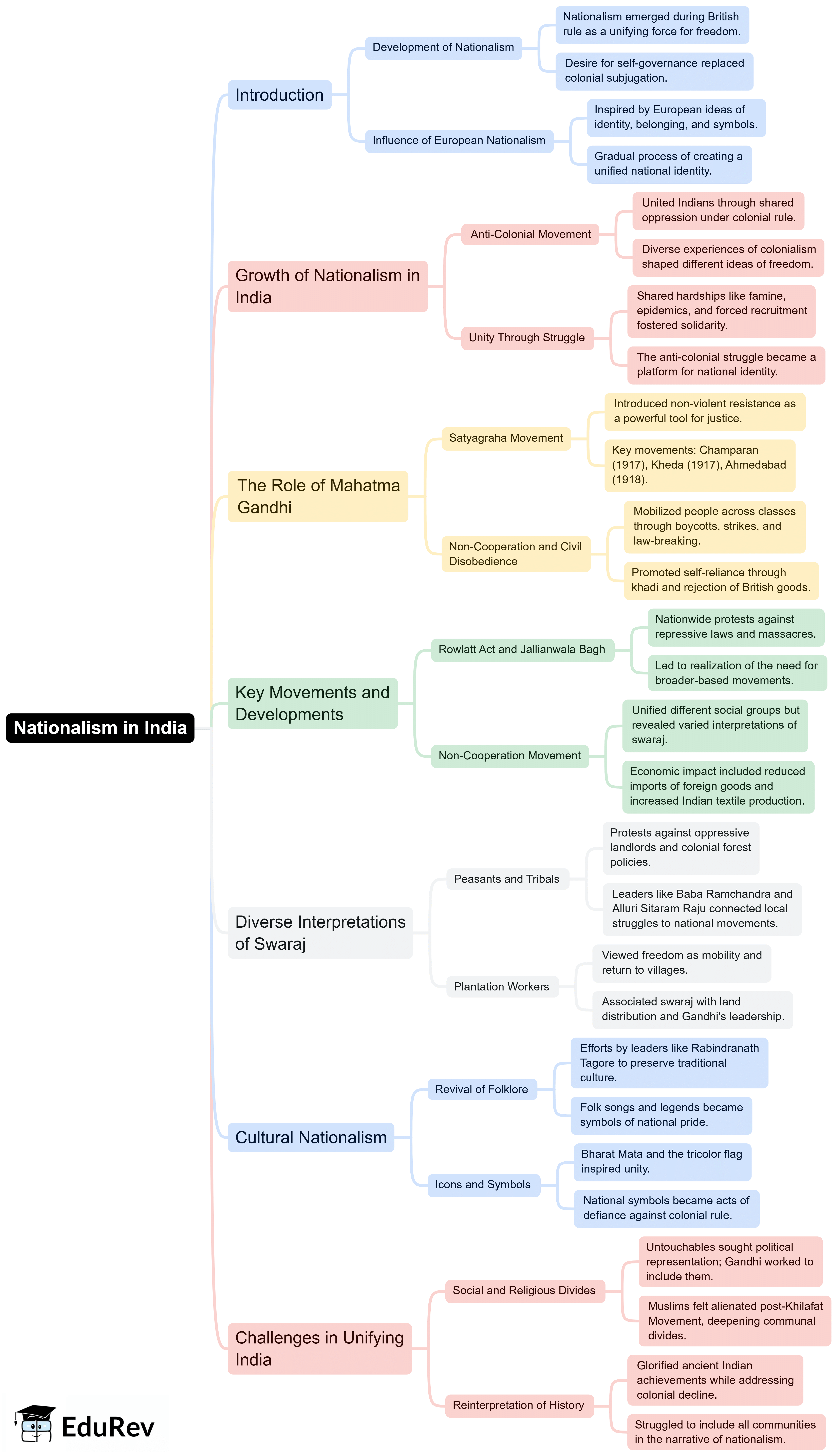 Mindmap: Nationalism in India | Social Studies (SST) Class 10