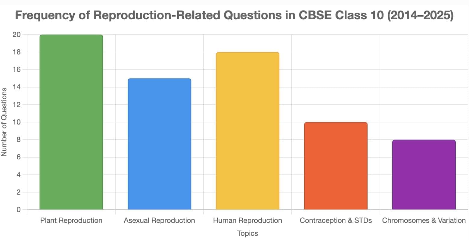Sure Shot Questions for Board Exams: How do Organisms Reproduce? | Science Class 10