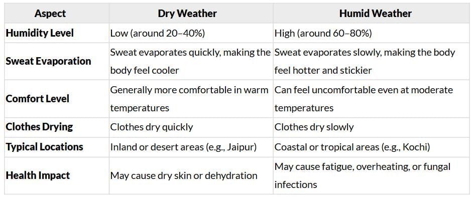 Class 7 Social Science Chapter 2 Question Answers - Understanding the Weather