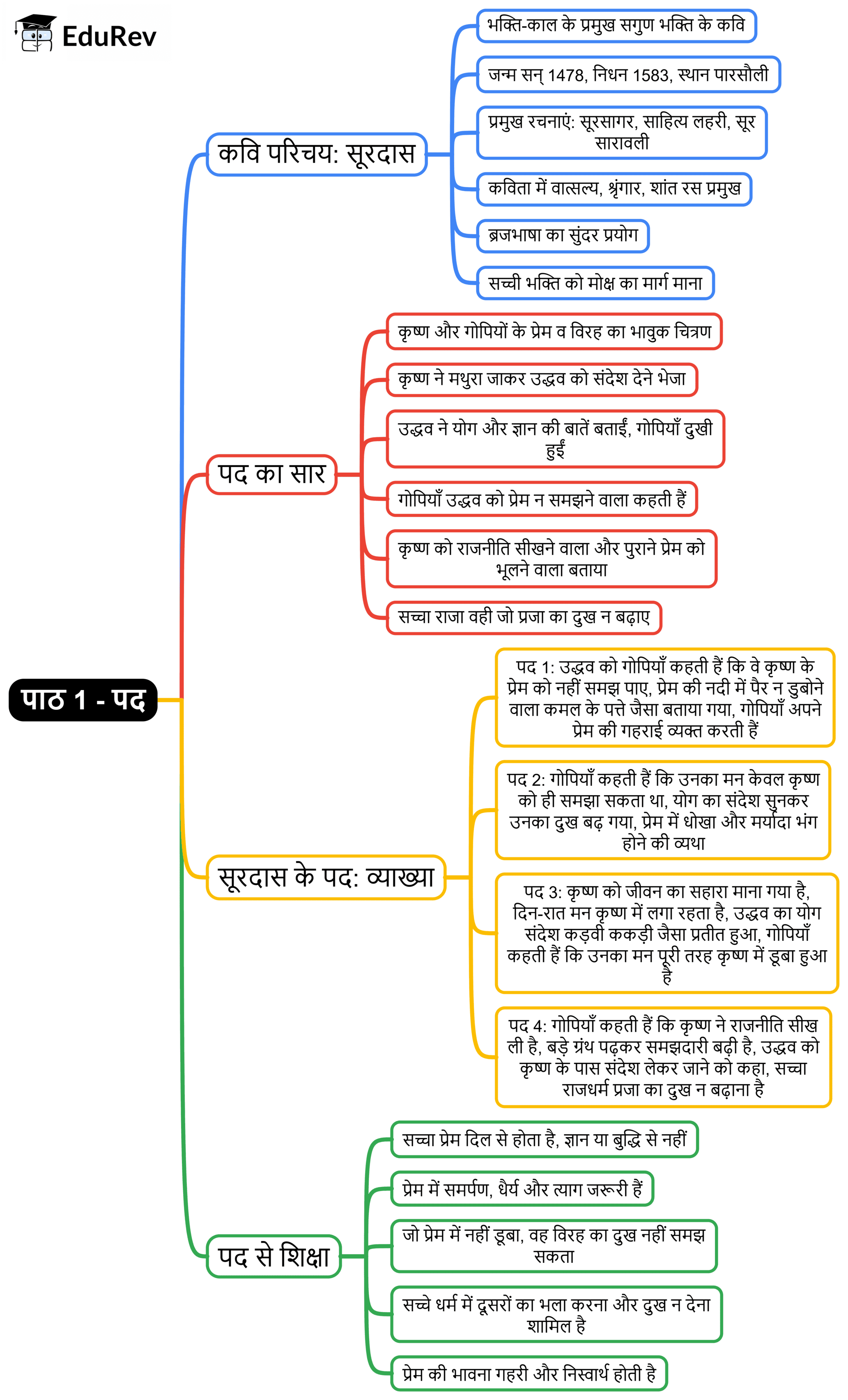 Mind Map: पद | Hindi Class 10