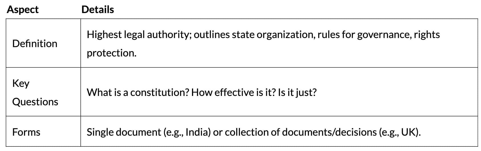 Cheat Sheet: Constitution: Why and How? | Political Science Class 11 - Humanities/Arts