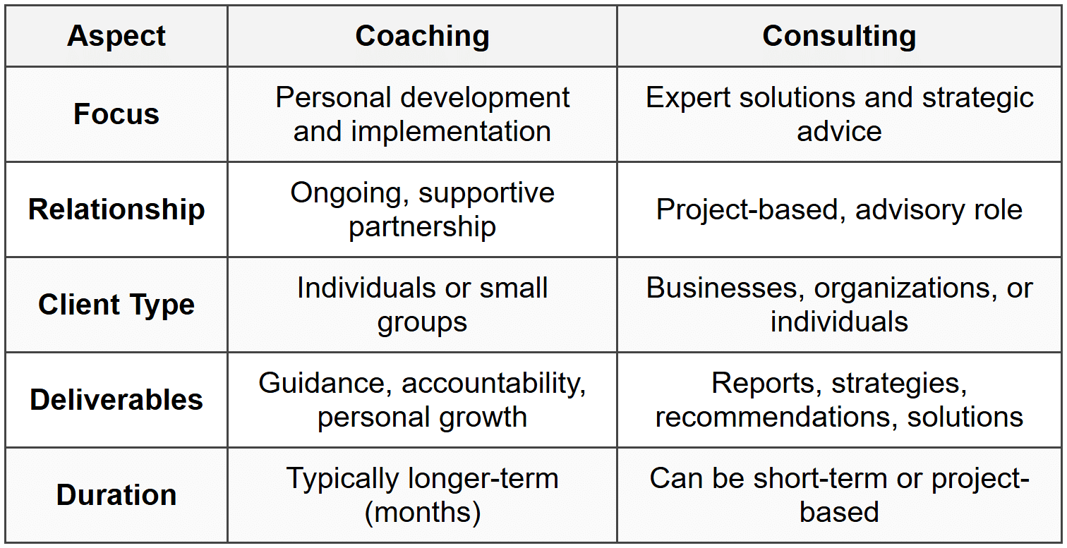 Differences Between Coaching and Consulting