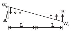 GATE Past Year Questions: Shear Force & Bending Moment Diagrams | Strength of Materials (SOM) - Mechanical Engineering
