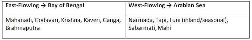Cheat Sheet: Drainage Systems | Geography for UPSC CSE