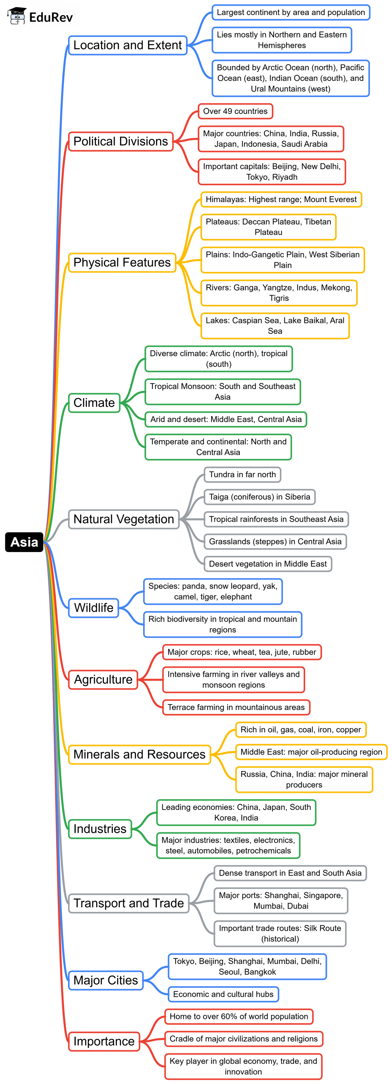 Mind Map: World Geography | Geography for UPSC CSE